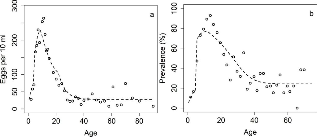 图2:最大似然估计(MLE)适合作为年龄与(a) S.haematobium的强度数据(数据来自Misungwi地区)和(b)流行数据(数据来自Msambweni地区)的函数。