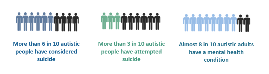 十分之一的自闭症患者中有六个以上已经考虑了自杀，十分之一的自闭症患者曾尝试过自杀，而十分之一的自闭症成年人中有八分之一的自闭症患者患有精神健康状况